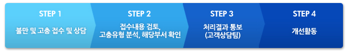 Step01 : 불만 및 고충 접수 및 상담 > Step02 : 접수내용 검토, 고충유형 분석, 해당부서 확인 > Step03 : 처리결과 통보 (고객상담팀) > Step04 : 개선활동